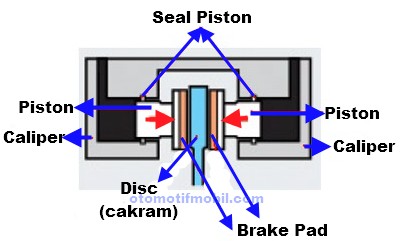 Gambar cara kerja sistem rem cakram double piston