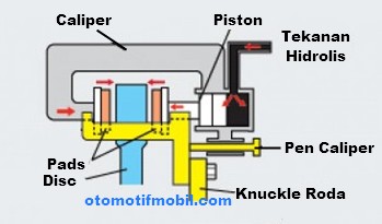 Gambar cara kerja rem cakram dengan satu piston