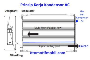 Gambar Prinsip kerja kondensor ac mobil